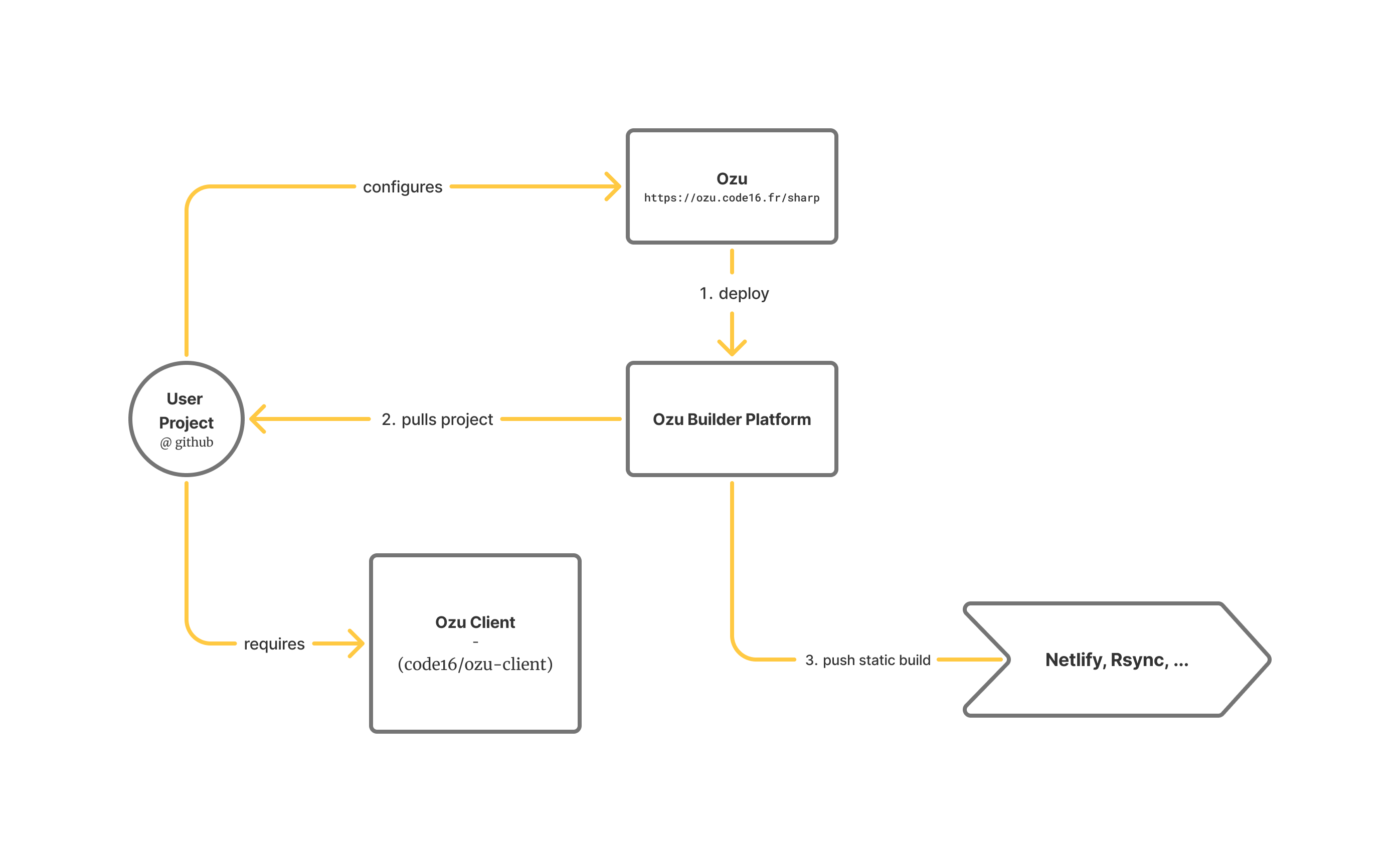 Ozu's Infrastructure